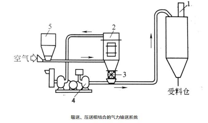 吸送式、壓送式相結合氣力輸送系統