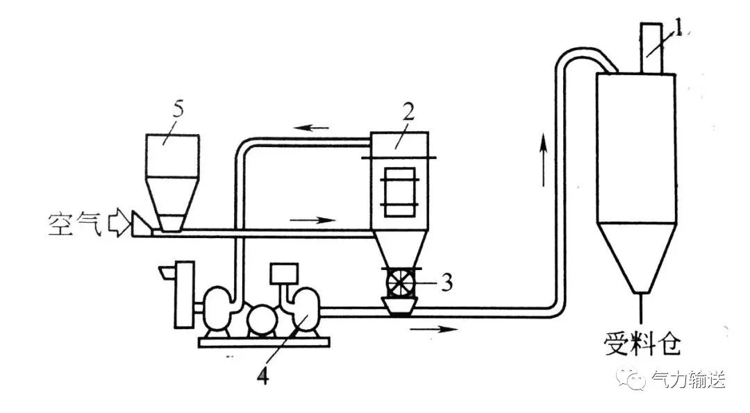 吸送、壓送相結(jié)合的氣力輸送系統(tǒng)