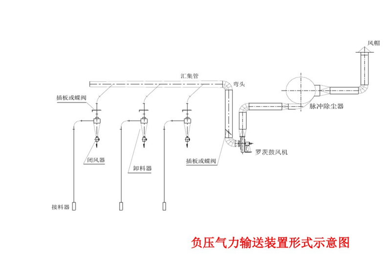 羅茨鼓風(fēng)機(jī)在氣力輸送系統(tǒng)中的應(yīng)用